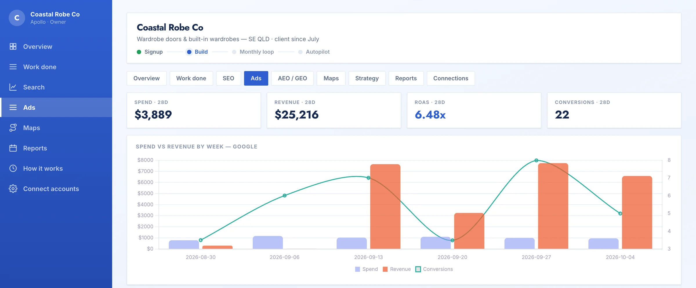 The Apollo dashboard ads view with spend, revenue, return on ad spend and conversions